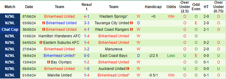 Nhận định, soi kèo West Coast Rangers vs Birkenhead United, 14h30 ngày 21/6: Vững vàng trên đỉnh - Ảnh 2