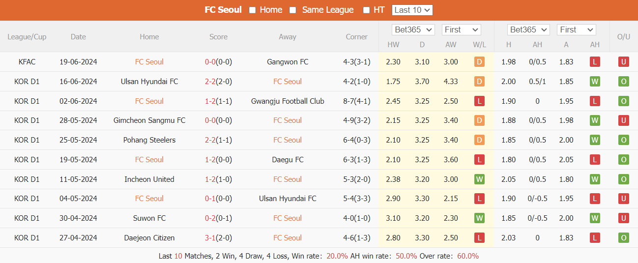 Nhận định, soi kèo FC Seoul vs Suwon City, 18h ngày 22/6: Điểm tựa sân nhà - Ảnh 2