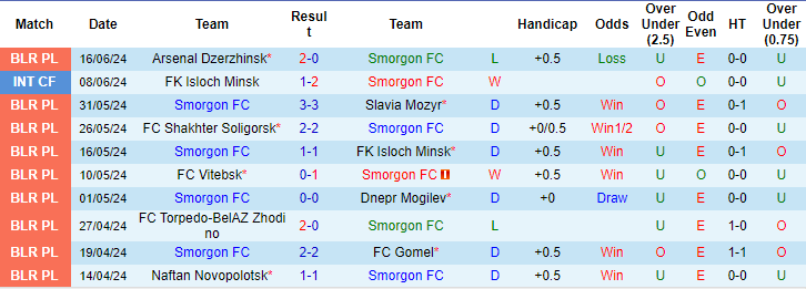 Nhận định, soi kèo Smorgon vs Slutsk, 22h ngày 21/6: Tin ở cửa trên - Ảnh 1