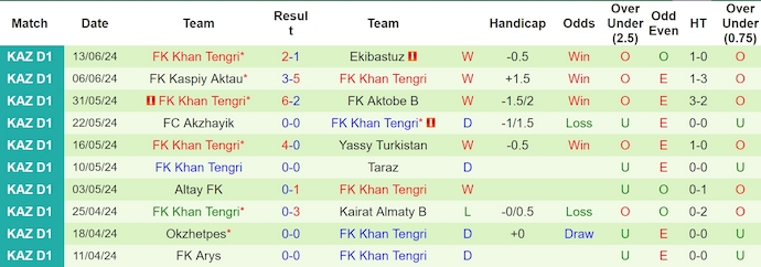 Nhận định, soi kèo Ulytau vs Khan Tengri, 19h ngày 21/6: Khách khó có điểm - Ảnh 2