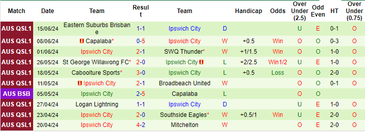 Nhận định, soi kèo Brisbane Strikers vs Ipswich FC, 17h30 ngày 21/6: Cửa trên nhọc nhằn - Ảnh 2