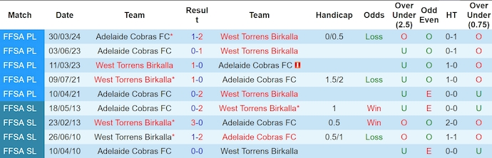 Nhận định, soi kèo West Torrens vs Adelaide Cobras, 17h45 ngày 21/6: Ưu thế cho chủ nhà - Ảnh 3