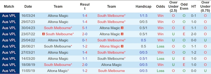 Nhận định, soi kèo South Melbourne vs Altona Magic, 16h30 ngày 21/6: Khó cản đội đầu bảng - Ảnh 3