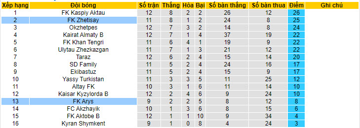 Nhận định, soi kèo Zhetisay vs Arys, 19h ngày 21/6: Đòi lại ngôi đầu - Ảnh 3