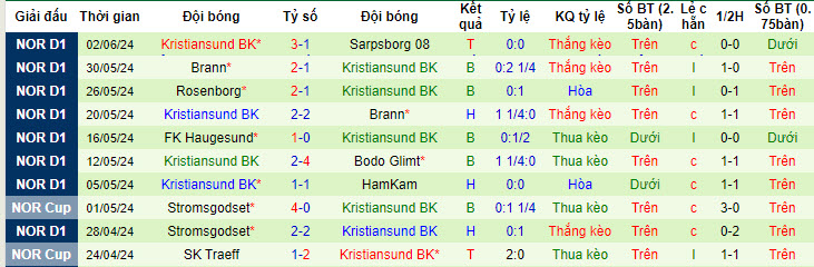 Nhận định, soi kèo Brann vs Kristiansund, 18h ngày 21/6: Rèn quân - Ảnh 2