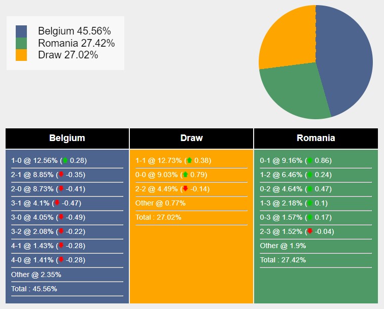 Nhận định, soi kèo Bỉ vs Romania, 2h ngày 23/6: Sáng cửa dưới - Ảnh 8