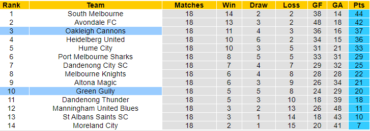 Nhận định, soi kèo Green Gully vs Oakleigh Cannons, 10h ngày 22/6: Khó cho chủ nhà - Ảnh 4