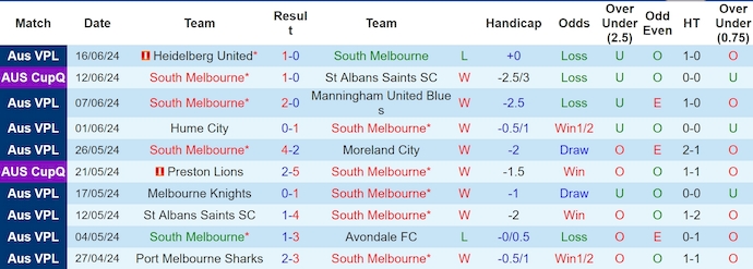 Nhận định, soi kèo South Melbourne vs Altona Magic, 16h30 ngày 21/6: Khó cản đội đầu bảng - Ảnh 1