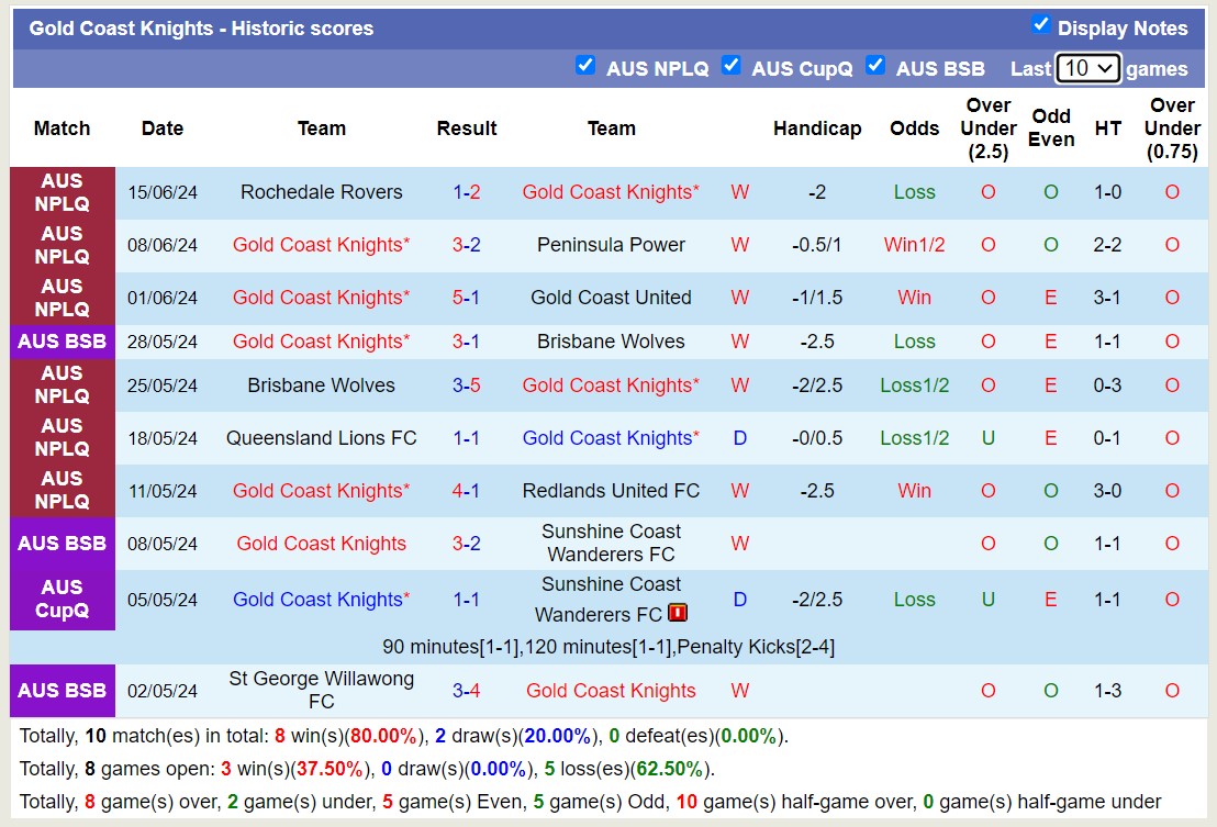 Nhận định, soi kèo Gold Coast Knights vs Olympic QLD, 16h30 ngày 21/6: Đối thủ kị giơ - Ảnh 1