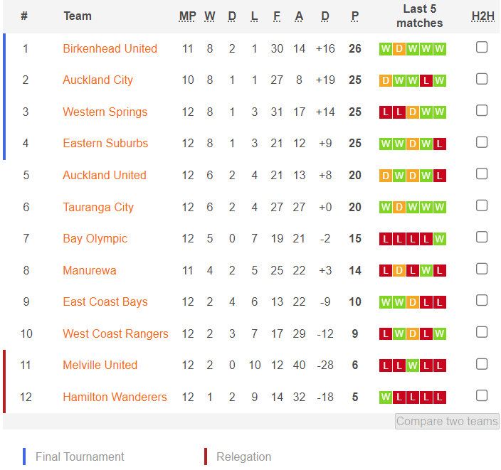 Nhận định, soi kèo West Coast Rangers vs Birkenhead United, 14h30 ngày 21/6: Vững vàng trên đỉnh - Ảnh 4