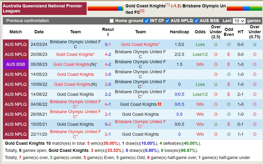 Nhận định, soi kèo Gold Coast Knights vs Olympic QLD, 16h30 ngày 21/6: Đối thủ kị giơ - Ảnh 3