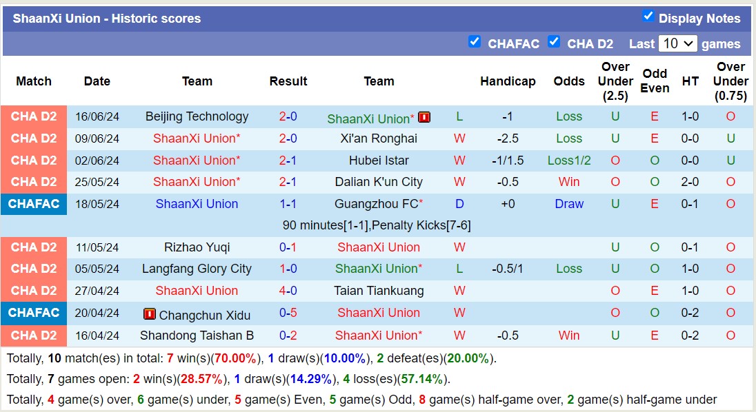 Nhận định, soi kèo Shaanxi Union vs Changchun YaTai, 16h ngày 21/6: Lần đầu gặp mặt - Ảnh 1