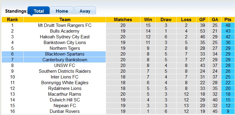 Nhận định, soi kèo Blacktown Spartans vs Canterbury Bankstown, 17h ngày 21/6 - Ảnh 4