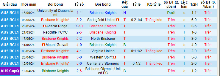 Nhận định, soi kèo Brisbane Knights vs North Pine, 17h30 ngày 21/6: Thứ hạng cách biệt - Ảnh 1