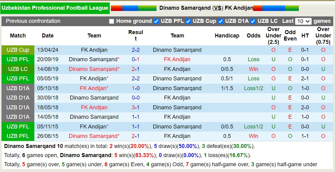 Nhận định, soi kèo Samarqand vs Andijan, 22h ngày 22/6: Tiếp tục sa sút - Ảnh 3