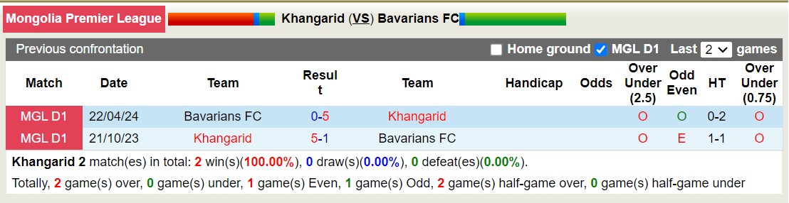 Nhận định, soi kèo Khangarid vs Bavarians, 15h15 ngày 21/6: Tưng bừng bắn phá - Ảnh 3