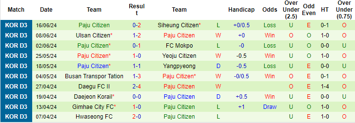 Nhận định, soi kèo Chuncheon vs Paju, 17h ngày 21/6: Khó tin chủ nhà - Ảnh 2