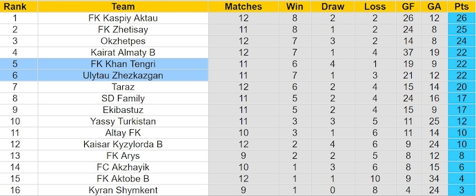 Nhận định, soi kèo Ulytau vs Khan Tengri, 19h ngày 21/6: Khách khó có điểm - Ảnh 3