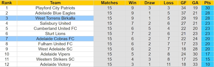 Nhận định, soi kèo West Torrens vs Adelaide Cobras, 17h45 ngày 21/6: Ưu thế cho chủ nhà - Ảnh 4