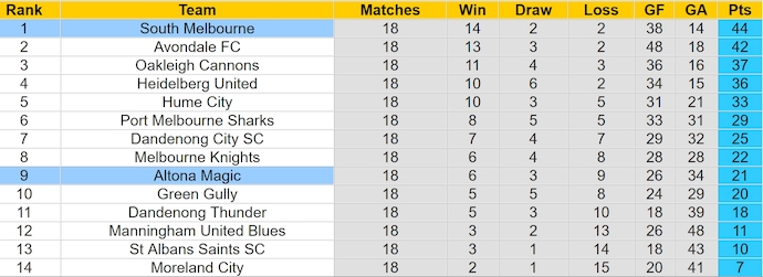 Nhận định, soi kèo South Melbourne vs Altona Magic, 16h30 ngày 21/6: Khó cản đội đầu bảng - Ảnh 4