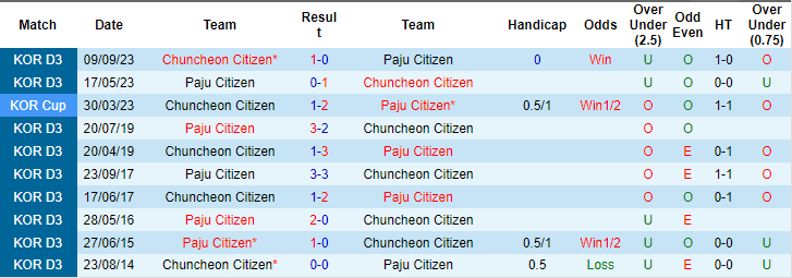 Nhận định, soi kèo Chuncheon vs Paju, 17h ngày 21/6: Khó tin chủ nhà - Ảnh 3