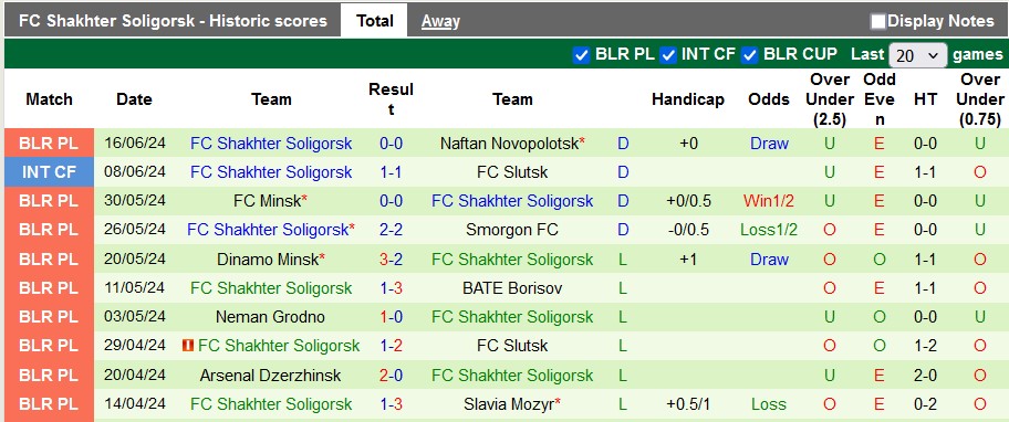 Nhận định, soi kèo Gomel vs Shakhtyor, 0h ngày 22/6: Khách quá kém cỏi - Ảnh 2