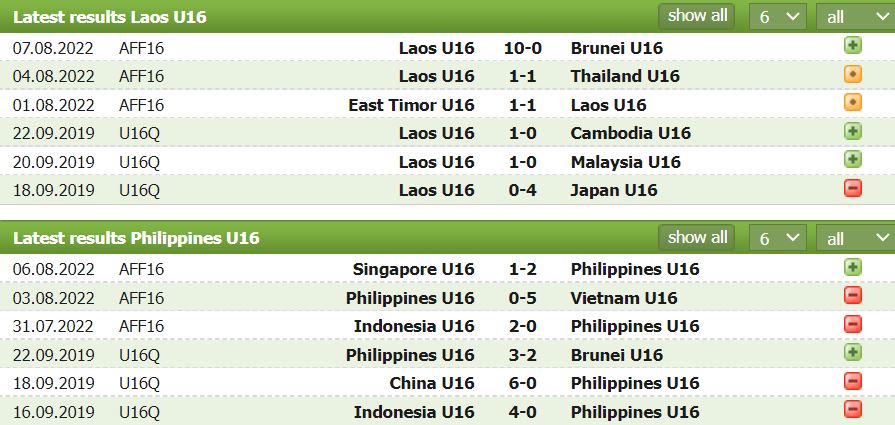 Nhận định, soi kèo U16 Lào vs U16 Philippines, 15h ngày 21/6: Mưa bàn thắng - Ảnh 1