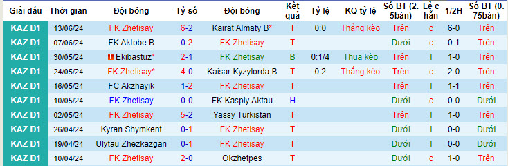 Nhận định, soi kèo Zhetisay vs Arys, 19h ngày 21/6: Đòi lại ngôi đầu - Ảnh 1