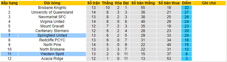 Nhận định, soi kèo Western Spirit vs Springfield United, 17h30 ngày 21/6: Phong độ bạc nhược - Ảnh 4