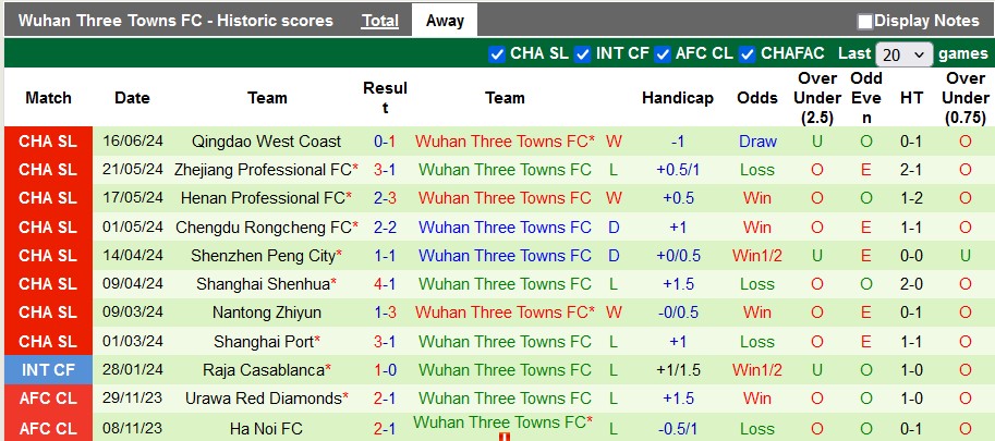 Nhận định, soi kèo Guangxi Baoyun vs Wuhan Three Towns, 19h ngày 21/6: Ngã ngựa - Ảnh 2