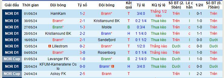 Nhận định, soi kèo Brann vs Kristiansund, 18h ngày 21/6: Rèn quân - Ảnh 1