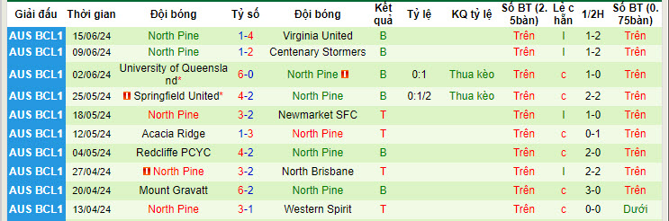 Nhận định, soi kèo Brisbane Knights vs North Pine, 17h30 ngày 21/6: Thứ hạng cách biệt - Ảnh 2