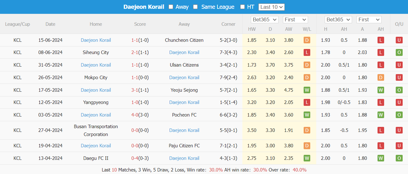 Nhận định, soi kèo Gyeongju HNP vs Daejeon Korail, 15h30 ngày 22/6: Trở lại ngôi đầu - Ảnh 4