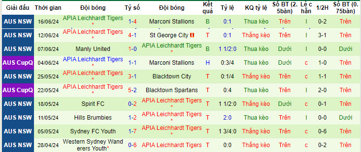 Nhận định, soi kèo Sydney Olympic vs APIA Tigers, 14h ngày 22/6: Cửa dưới chiếm trọn niềm tin - Ảnh 2