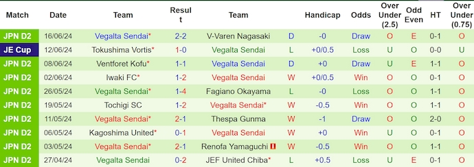 Nhận định, soi kèo Montedio Yamagata vs Vegalta Sendai, 15h ngày 22/6: Ưu thế cho chủ nhà - Ảnh 2