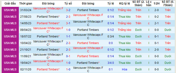 Portland Timbers vs Vancouver Whitecaps, 9h30 ngày 23/6 - Ảnh 3