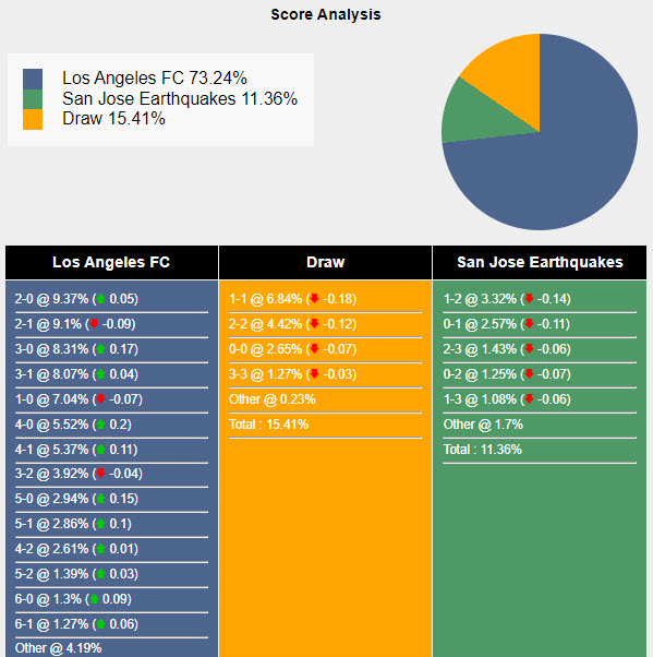 Nhận định, soi kèo Los Angeles FC vs San Jose Earthquake, 9h30 ngày 23/6: Hình ảnh đối lập - Ảnh 5