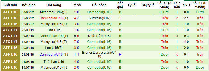 Nhận định, soi kèo U16 Myanmar vs U16 Campuchia, 19h30 ngày 22/6: Ba điểm trọn vẹn - Ảnh 2