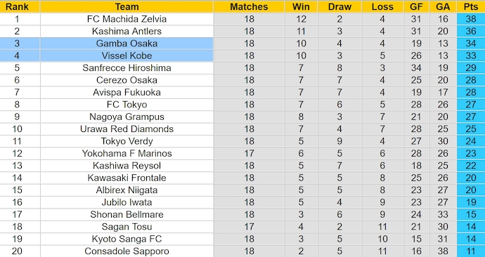 Nhận định, soi kèo Gamba Osaka vs Vissel Kobe, 16h30 ngày 22/6: Thời thế thay đổi - Ảnh 4