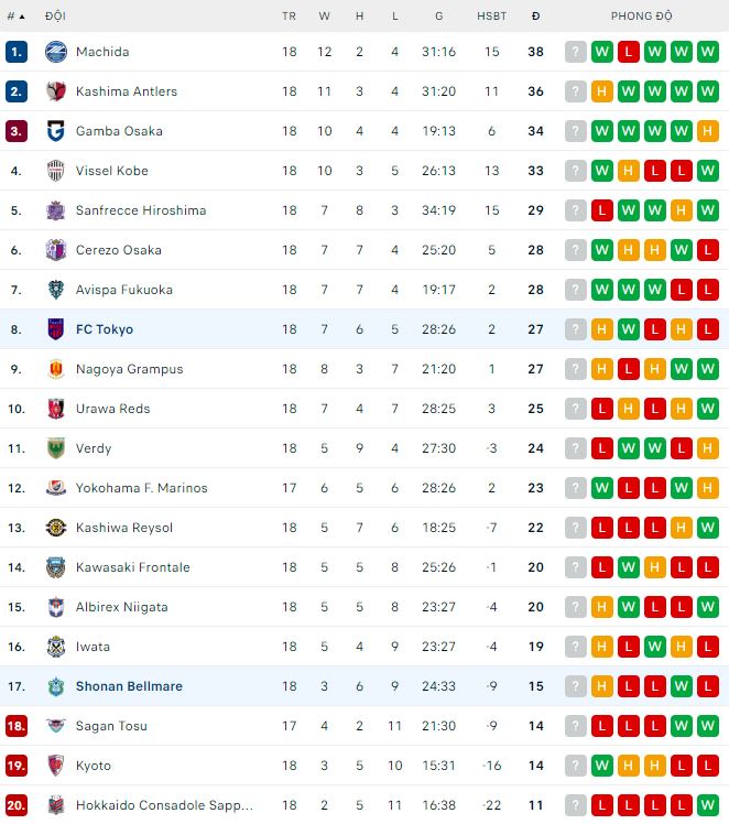 Nhận định, soi kèo Shonan Bellmare vs FC Tokyo, 17h ngày 22/6: Chấm dứt chuỗi ngày buồn - Ảnh 1