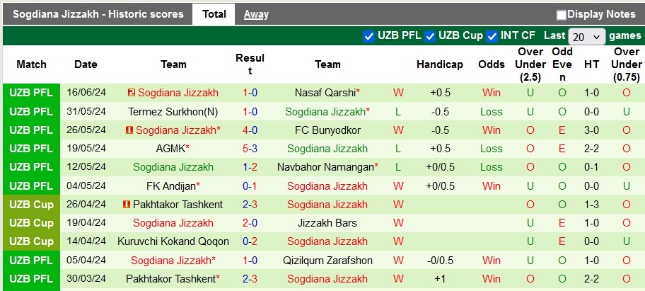 Nhận định, soi kèo Lokomotiv vs Sogdiana, 22h ngày 22/6: Tử địa của đội khách - Ảnh 2