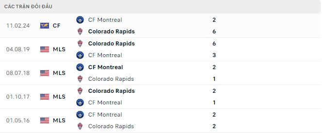 Nhận định, soi kèo Colorado Rapids vs Montréal, 8h30 ngày 23/6: Nối dài mạch chiến thắng - Ảnh 3