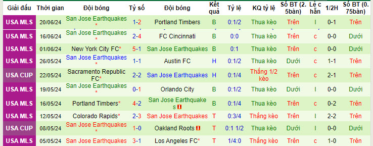 Nhận định, soi kèo Los Angeles FC vs San Jose Earthquake, 9h30 ngày 23/6: Hình ảnh đối lập - Ảnh 2