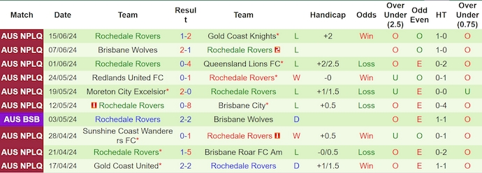 Nhận định, soi kèo Peninsula Power vs Rochedale Rovers, 14h ngày 22/6: Chìm trong khủng hoảng - Ảnh 2