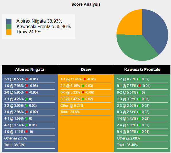 Nhận định, soi kèo Albirex Niigata vs Kawasaki Frontale, 16h ngày 22/6: Điểm tựa sân nhà - Ảnh 5