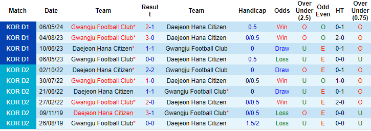 Nhận định, soi kèo Daejeon vs Gwangju, 17h ngày 22/6: Chọn cửa dưới - Ảnh 3