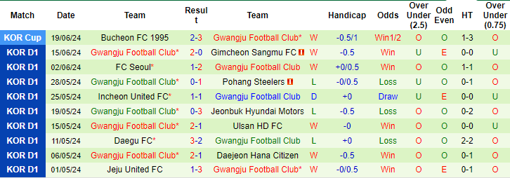 Nhận định, soi kèo Daejeon vs Gwangju, 17h ngày 22/6: Chọn cửa dưới - Ảnh 2