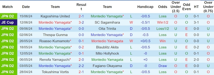 Nhận định, soi kèo Montedio Yamagata vs Vegalta Sendai, 15h ngày 22/6: Ưu thế cho chủ nhà - Ảnh 1