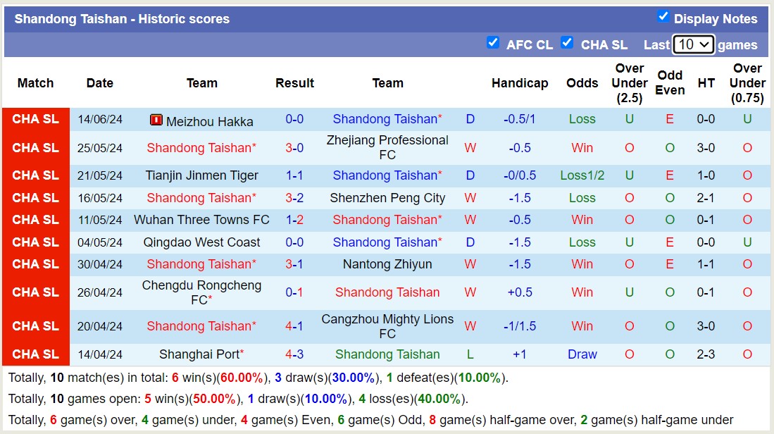 Nhận định, soi kèo Chongqing Tongliang vs Shandong Taishan, 18h30 ngày 22/6: Lần đầu gặp mặt - Ảnh 2