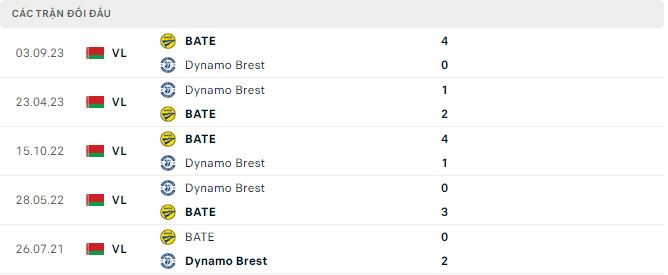 Nhận định, soi kèo BATE vs Dinamo Brest, 0h ngày 23/6: Chưa thể phá dớp - Ảnh 3